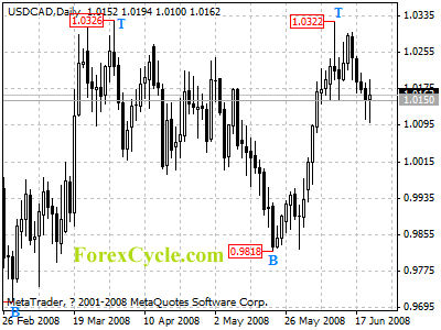 usdcad daily chart