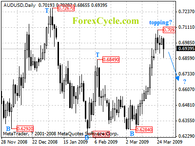 audusd daily chart