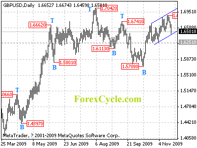 gbpusd daily chart