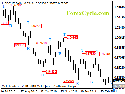 usdchf daily chart