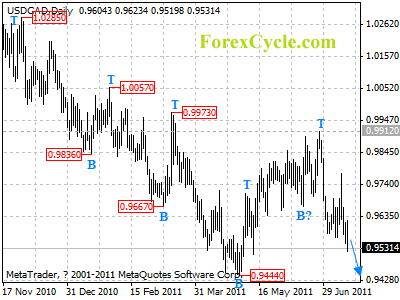 usdcad daily chart