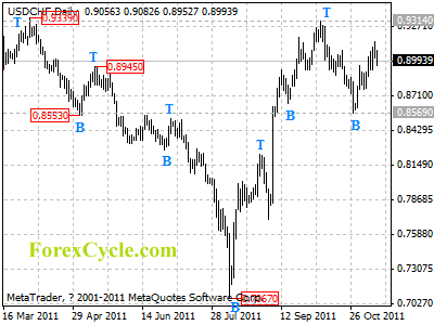 usdchf daily chart