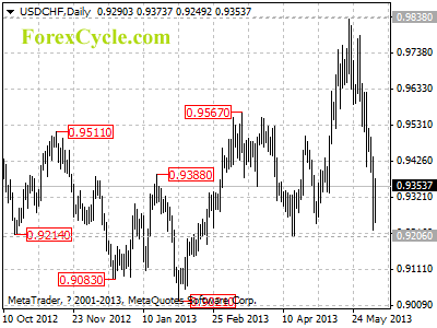 usdchf daily chart