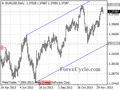 eurusd daily chart