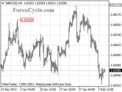 gbpusd chart