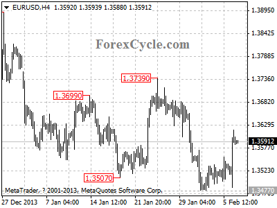 eurusd chart