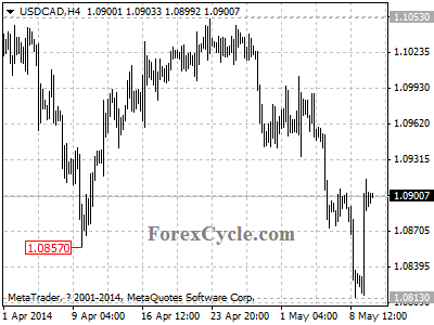 usdcad chart