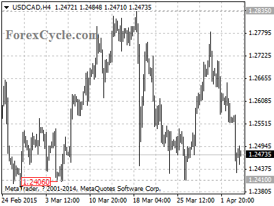 usdcad chart