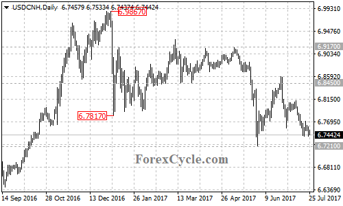 USDCNH Daily Chart