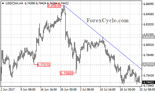 USDCNH 4-hour Chart