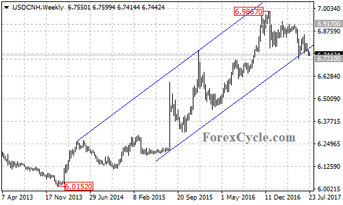 USDCNH Weekly Chart