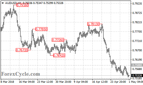 AUDUSD 4-hour chart