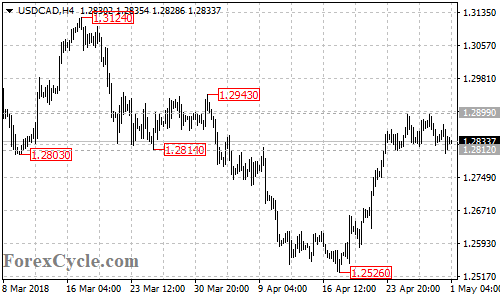 USDCAD 4-hour chart