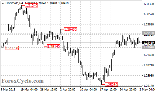 USDCAD 4-hour chart