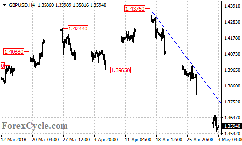 GBPUSD 4-hour chart