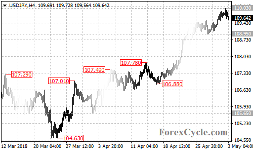 USDJPY 4-hour chart