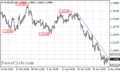 EURUSD 4-hour chart