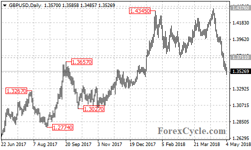 GBPUSD daily chart