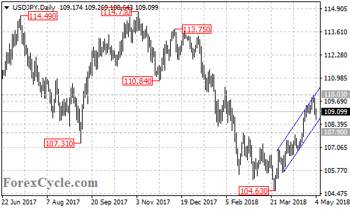 USDJPY daily chart