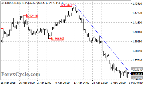 GBPUSD 4-hour chart