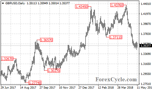 GBPUSD daily chart