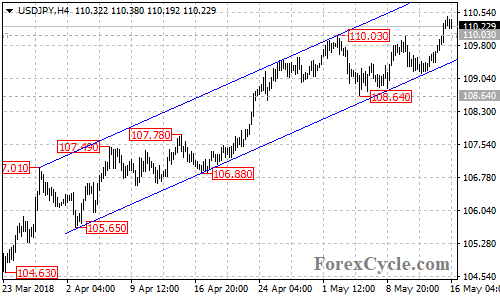 USDJPY 4-hour chart