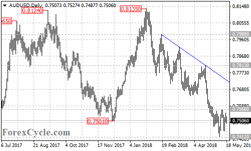 AUDUSD daily chart