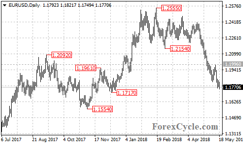 EURUSD daily chart