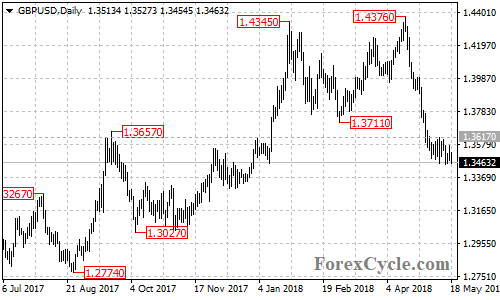 GBPUSD daily chart