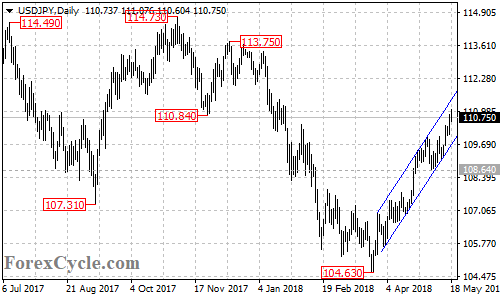 USDJPY daily chart