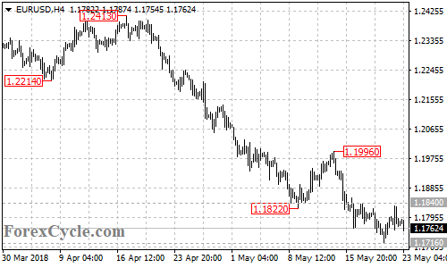 EURUSD 4-hour chart