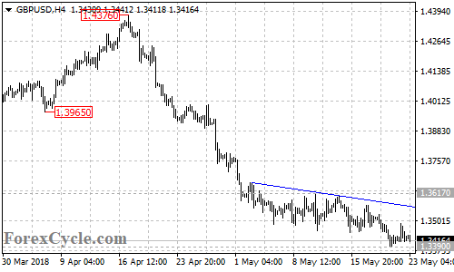 GBPUSD 4-hour chart