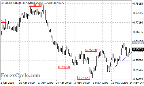 AUDUSD 4-hour chart