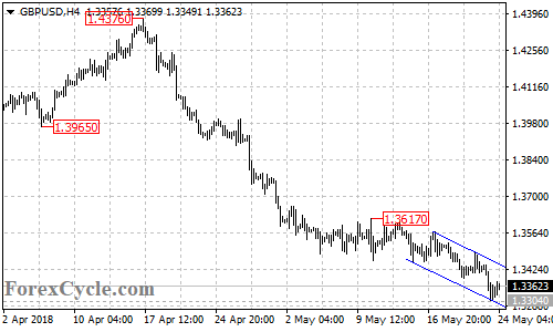 GBPUSD 4-hour chart