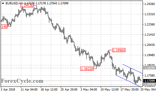 EURUSD 4-hour chart