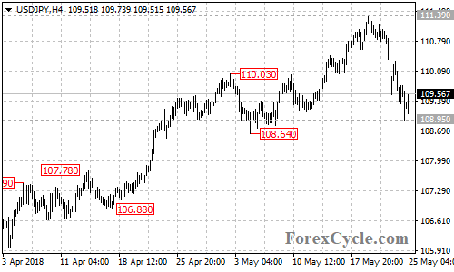 USDJPY 4-hour chart