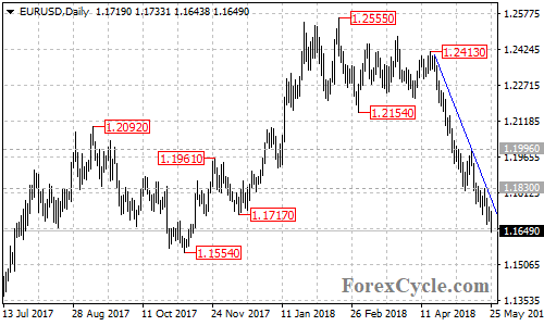 EURUSD daily chart