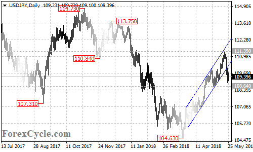 USDJPY daily chart