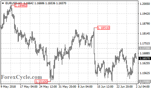 EURUSD 4-hour chart