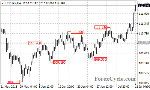 USDJPY 4-hour chart