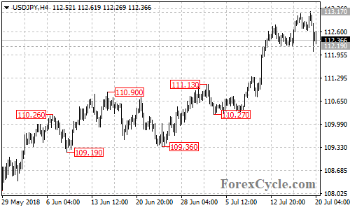 USDJPY 4-hour chart