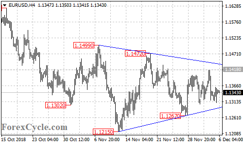 EURUSD 4-hour chart