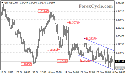 GBPUSD 4-hour chart