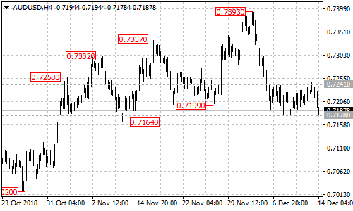 AUDUSD 4-hour chart