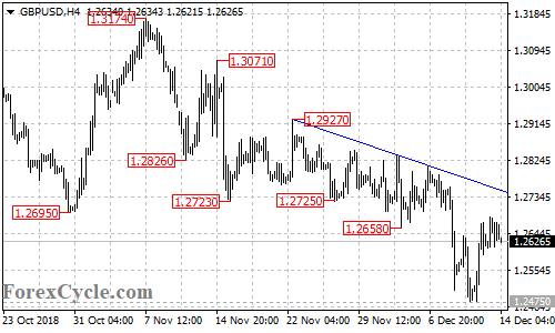 GBPUSD 4-hour chart