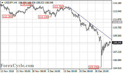 USDJPY 4-hour chart