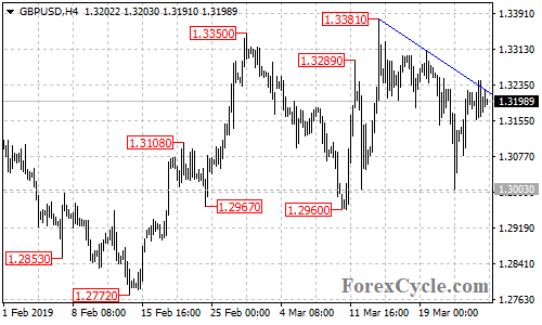 GBPUSD 4-hour chart