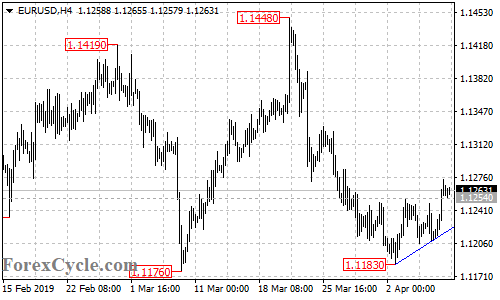 EURUSD 4-hour chart