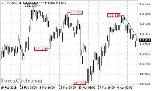 USDJPY 4-hour chart