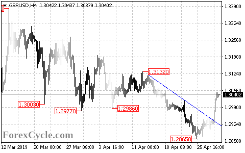 GBPUSD 4-hour chart